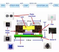 手机摄像头组成结构及成像原理