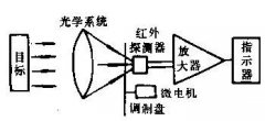 红外传感器的结构 红外传感器避障电路图分享