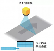 面阵相机和线阵相机的区别