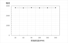 多感科技的光学追踪传感器芯片获得头部品牌客