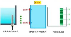 <b>单点液位传感器与多点液位传感器有哪些不同呢</b>