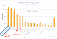 比芯片还落后！中国千万别再错过MEMS了！