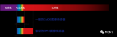 索尼发布高分辨率短波红外图像传感器提升弱光