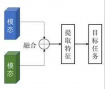 自动驾驶多传感器数据融合方法