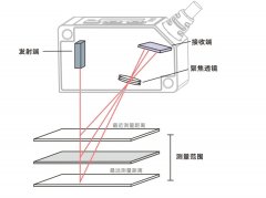 激光技术给传感器带来了什么样的变化?