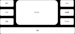 基于RT1020的NXP芯片的开发设计