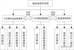 地面控制站和系统技术实现原理