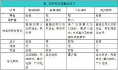 再生制动逆变装置在城市轨道交通的应用有哪些