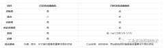 CCD高速摄像机和CMOS高速摄像机这两者之间有什么