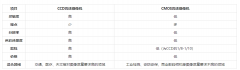 CCD高速摄像机和CMOS高速摄像机这两者之间有什么