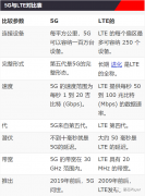 LTE（4G）和5G有什么区别？该如何选择呢？