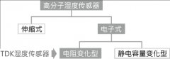电子式高分子湿度传感器的结构与原理