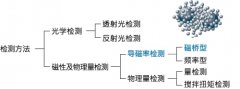 TS系列的检测方式与驱动原理