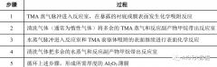 技术前沿：原子层沉积ALD介绍