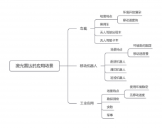 <b>激光雷达相关知识介绍</b>