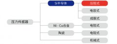 压力传感器的各种材料和方法