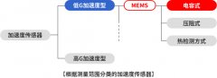 加速度传感器是什么