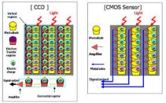 CMOS/CCD图像传感器工作原理解析