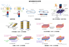第35届“微言大义”研讨会：磁传感器技术及应用