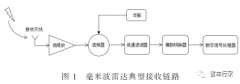 雷达侦听原理和FISA技术细节以及多种实现方式