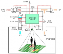 楼宇自动化：连通传感器优化用户体验