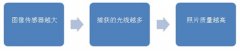 LDO能否提高小型照相机的照片质量