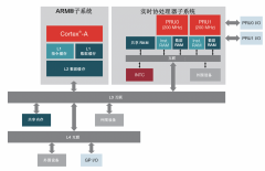 使用PRU-ICSS来提升传感器DAQ性能以实现电网保护和