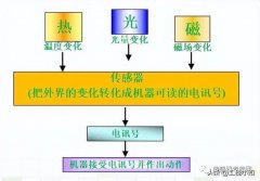 一文读懂工业自动化常见传感器种类、原理，非
