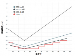 如何实现具有RTD级精度且无需校准快速温度传感