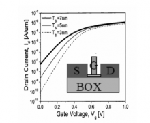 EDA探索：MOSFET Scaling-3D Era
