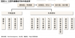 车载传感器研究分析