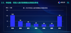 人脸识别模组出货量过百万，阜时科技助推人脸