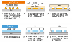 纳米压印光刻，能让国产绕过ASML吗？