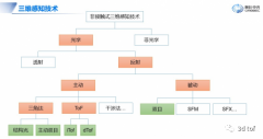 3D视觉感知底层技术与产业应用