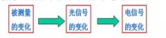 <b>一文读懂光电传感器</b>