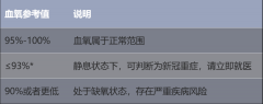 <b>为什么血氧监测很重要？背后的健康传感技术是</b>