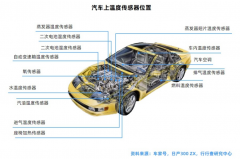 新汽车中会用到哪些传感器技术