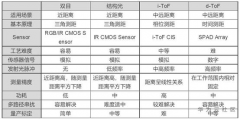 3D视觉技术和3D传感器初探