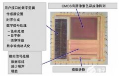 了解为高分辨率、高帧率CMOS图像传感器设计供电