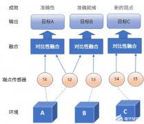 具有深度学习能力的传感器融合