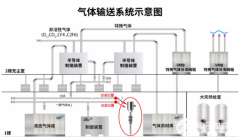 <b>露点传感器在半导体厂监控氮气供应系统中的应</b>