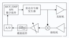 MMIC芯片技术：毫米波雷达前段收发射频组件