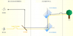 <b>关于激光雷达的六个常见误区</b>