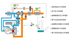 汽车电子控制系统传感器方案