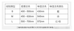 <b>色彩传感器的原理及应用介绍</b>