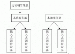 基于传感器网络的嵌入式远程测控系统设计