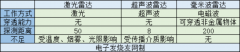 ​浅述可应用于工业生产的毫米波雷达传感器