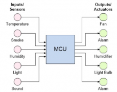 基于简单微控制器（MCU）的系统：联觉编码器