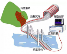 高铁监测上光纤传感技术和光纤光栅传感技术的