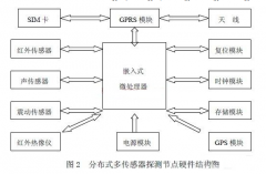 基于MSP430F133 嵌入式微处理器的分布式多传感器探